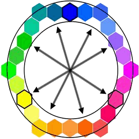 Roue des couleurs, disque chromatique (décrit en allemand)